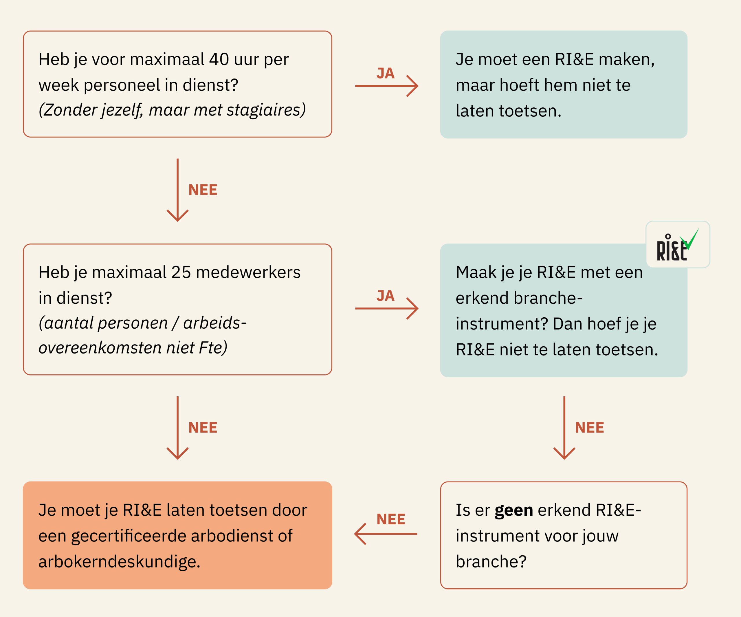 Dit is een schema die laat zien of je een RI&amp;E wel of niet moet laten toetsen.